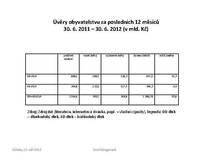 Úvěry obyvatelstvu za posledních 12 měsíců 30. 6. 2011 – 30. 6. 2012 (v