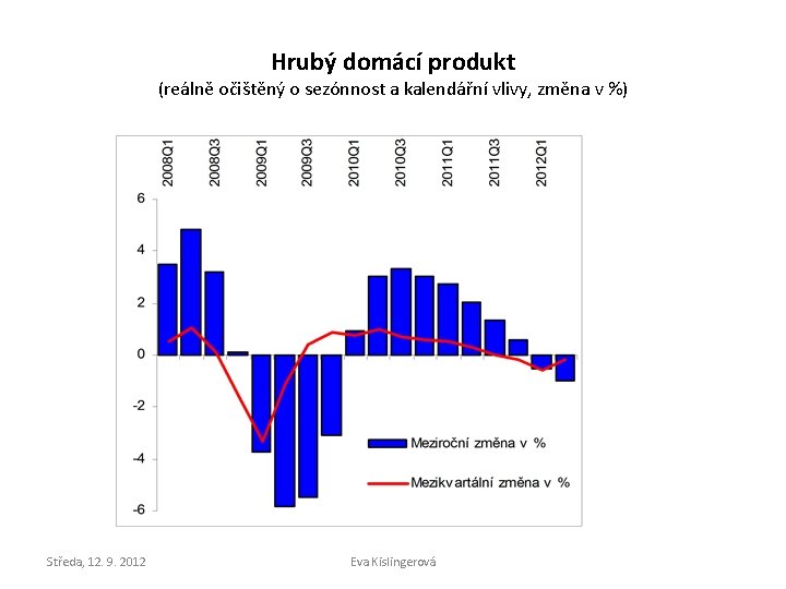 Hrubý domácí produkt (reálně očištěný o sezónnost a kalendářní vlivy, změna v %) Středa,