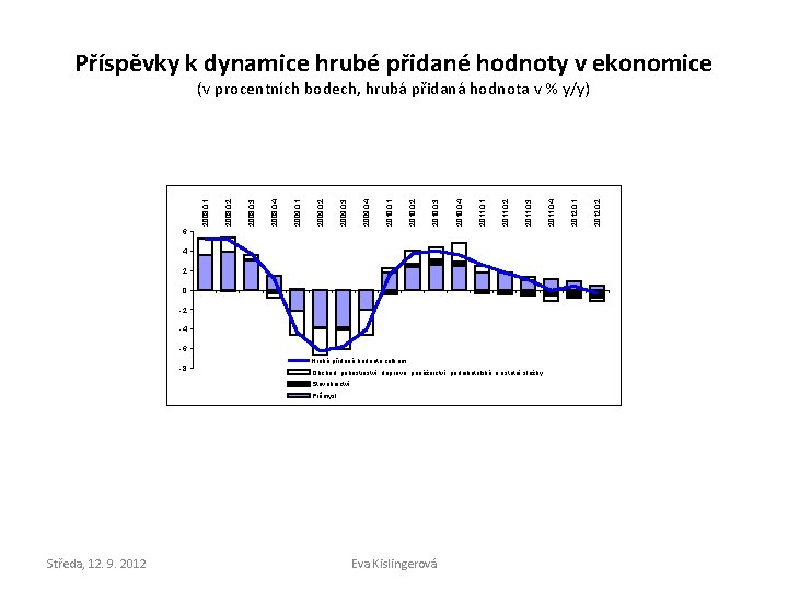 Příspěvky k dynamice hrubé přidané hodnoty v ekonomice 6 4 2 0 -2 -4