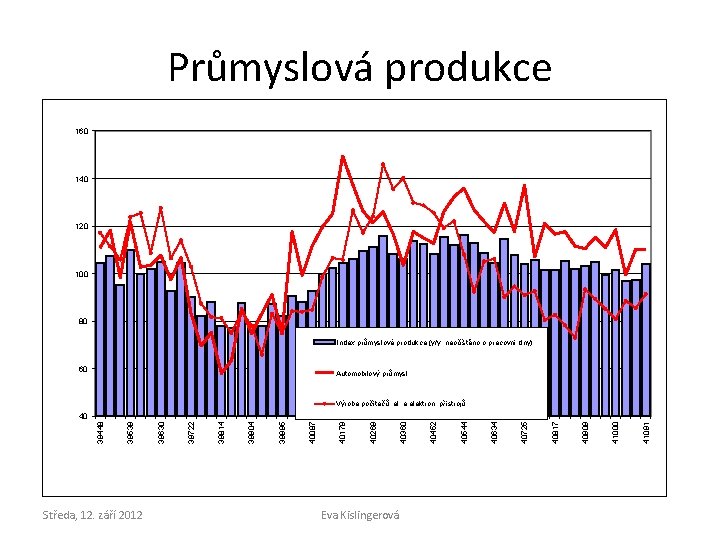 Průmyslová produkce 160 140 120 100 80 Index průmyslové produkce (y/y, neočištěno o pracovní