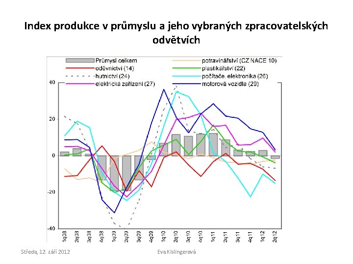 Index produkce v průmyslu a jeho vybraných zpracovatelských odvětvích Středa, 12. září 2012 Eva