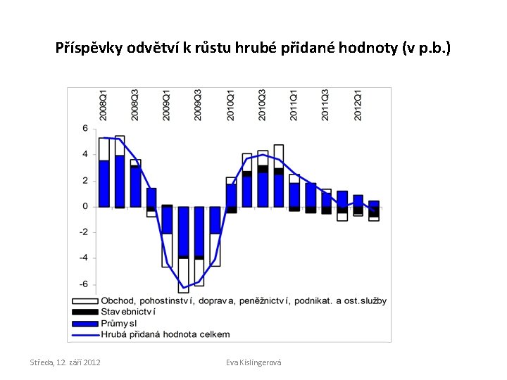 Příspěvky odvětví k růstu hrubé přidané hodnoty (v p. b. ) Středa, 12. září