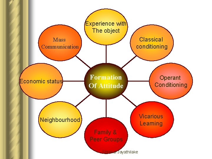 Experience with The object Classical conditioning Mass Communication Economic status Formation Of Attitude Operant