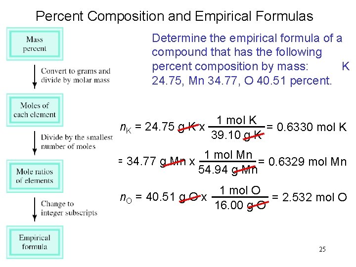 Percent Composition and Empirical Formulas Determine the empirical formula of a compound that has