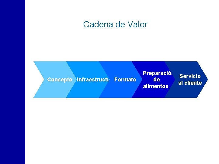 Cadena de Valor Concepto Infraestructura. Formato Preparación Servicio de al cliente alimentos 