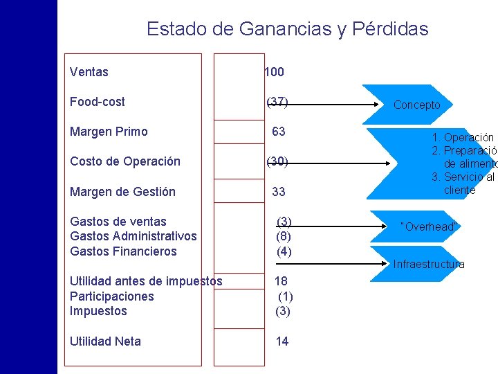 Estado de Ganancias y Pérdidas Ventas 100 Food-cost (37) Margen Primo 63 Costo de