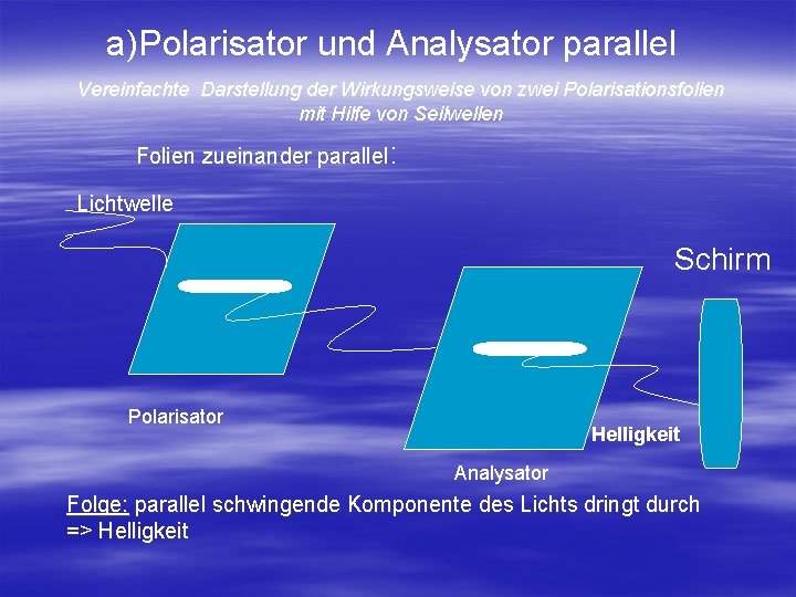 a)Polarisator und Analysator parallel Vereinfachte Darstellung der Wirkungsweise von zwei Polarisationsfolien mit Hilfe von