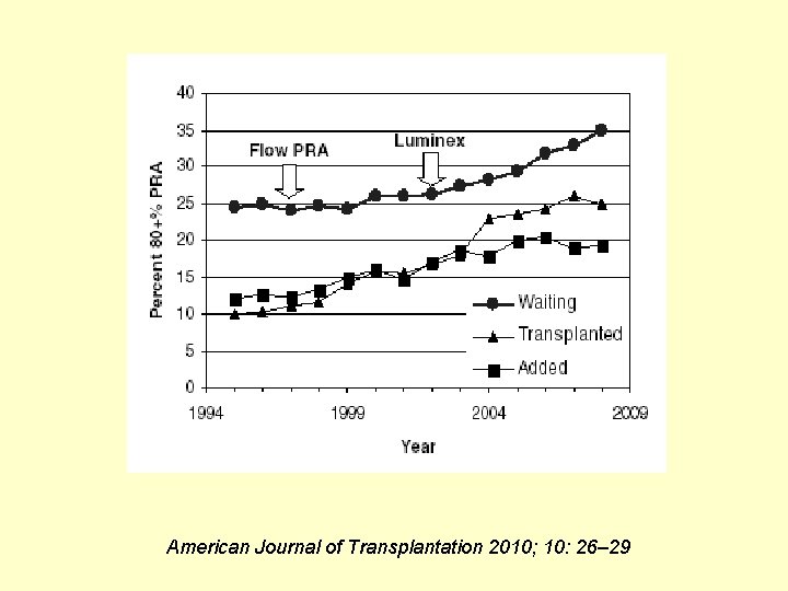 American Journal of Transplantation 2010; 10: 26– 29 