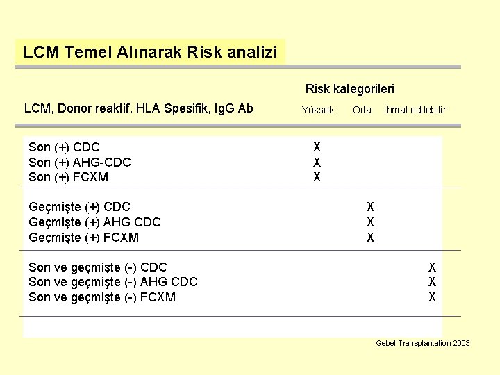 LCM Temel Alınarak Risk analizi Risk kategorileri LCM, Donor reaktif, HLA Spesifik, Ig. G