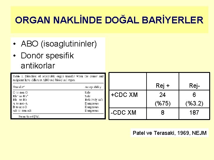 ORGAN NAKLİNDE DOĞAL BARİYERLER • ABO (isoaglutininler) • Donör spesifik antikorlar Rej + Rej-