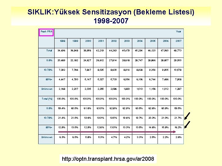 SIKLIK: Yüksek Sensitizasyon (Bekleme Listesi) 1998 -2007 Peak PRA Year 1998 1999 2000 2001