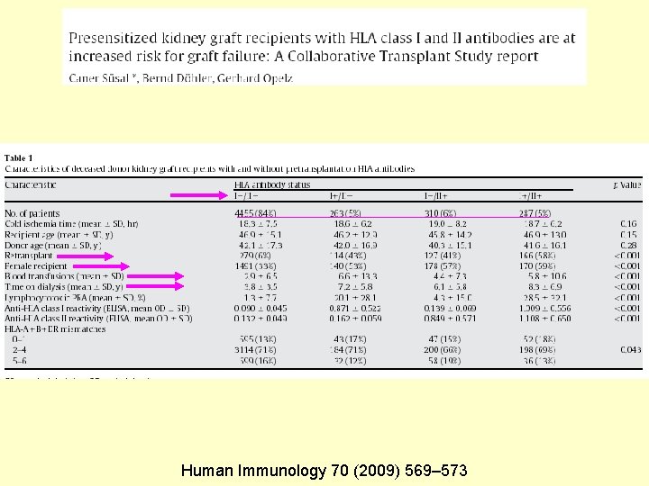 Human Immunology 70 (2009) 569– 573 