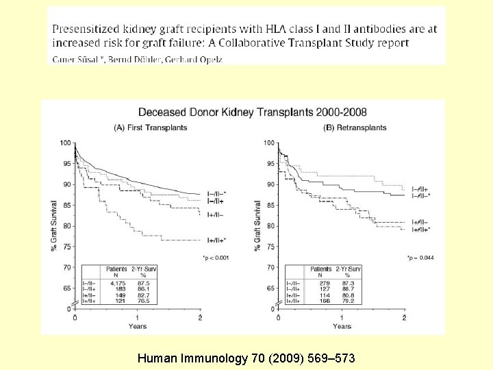 Human Immunology 70 (2009) 569– 573 