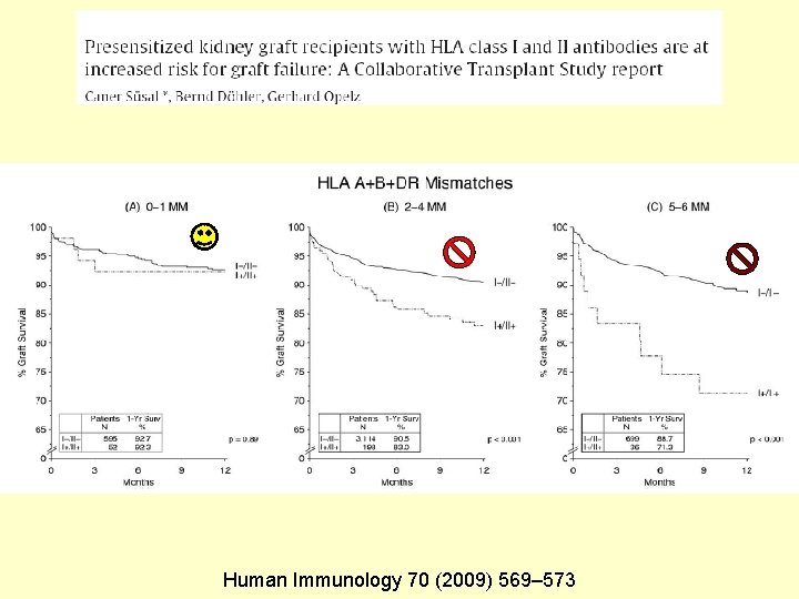 Human Immunology 70 (2009) 569– 573 