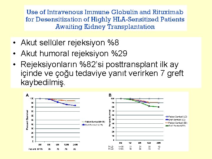  • Akut sellüler rejeksiyon %8 • Akut humoral rejeksiyon %29 • Rejeksiyonların %82’si