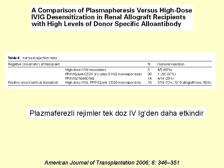 Plazmaferezli rejimler tek doz IV Ig’den daha etkindir American Journal of Transplantation 2006; 6: