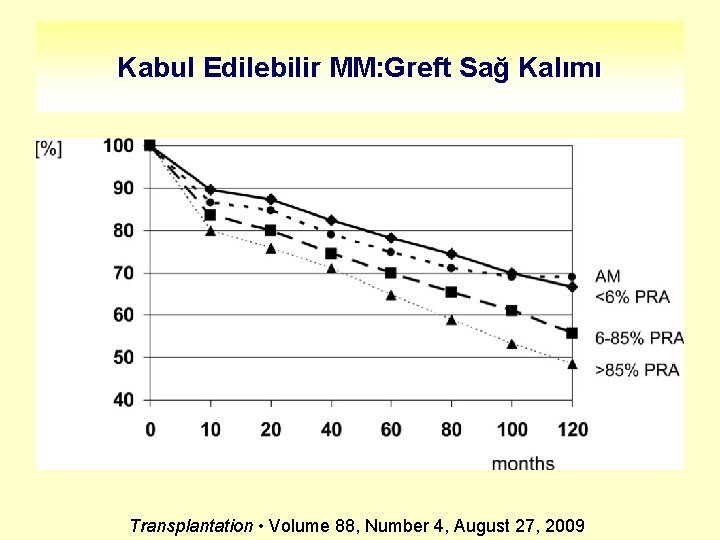 Kabul Edilebilir MM: Greft Sağ Kalımı Transplantation • Volume 88, Number 4, August 27,