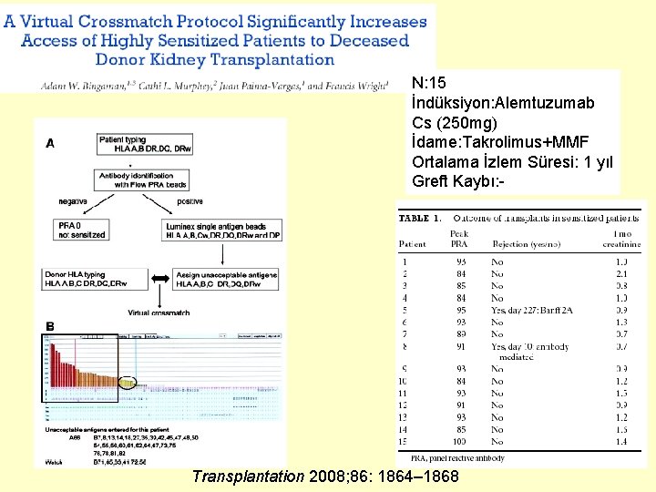 N: 15 İndüksiyon: Alemtuzumab Cs (250 mg) İdame: Takrolimus+MMF Ortalama İzlem Süresi: 1 yıl