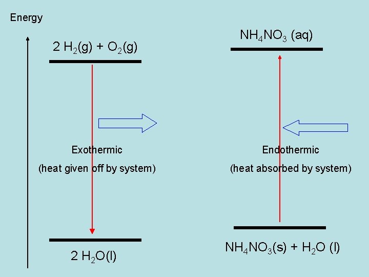 Energy 2 H 2(g) + O 2(g) NH 4 NO 3 (aq) Exothermic Endothermic Energy 2 H 2(g) + O 2(g) NH 4 NO 3 (aq) Exothermic Endothermic