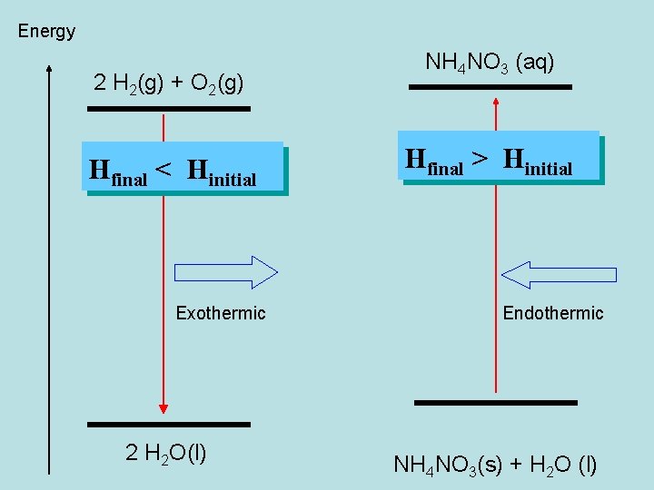 Energy 2 H 2(g) + O 2(g) Hfinal < Hinitial Exothermic 2 H 2 Energy 2 H 2(g) + O 2(g) Hfinal < Hinitial Exothermic 2 H 2