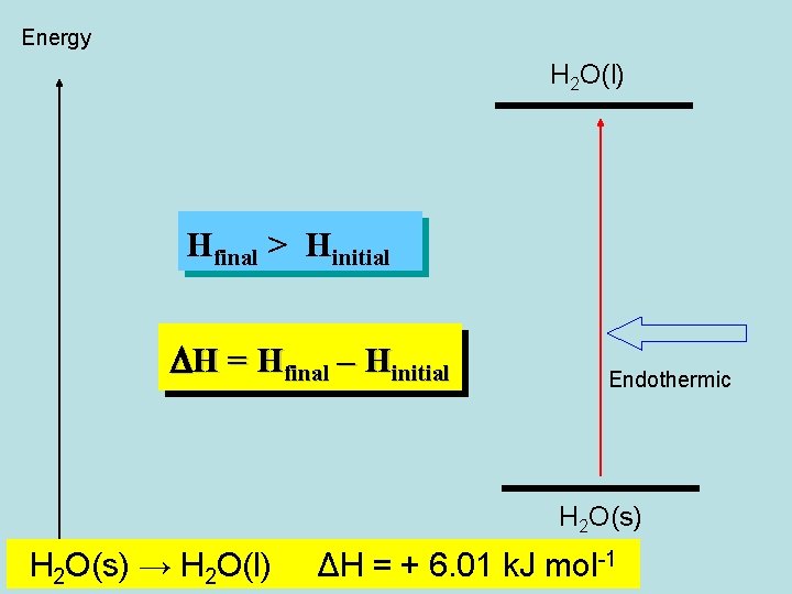 Energy H 2 O(l) Hfinal > Hinitial DH = Hfinal – Hinitial Endothermic H Energy H 2 O(l) Hfinal > Hinitial DH = Hfinal – Hinitial Endothermic H