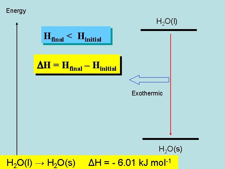 Energy H 2 O(l) Hfinal < Hinitial DH = Hfinal – Hinitial Exothermic H Energy H 2 O(l) Hfinal < Hinitial DH = Hfinal – Hinitial Exothermic H