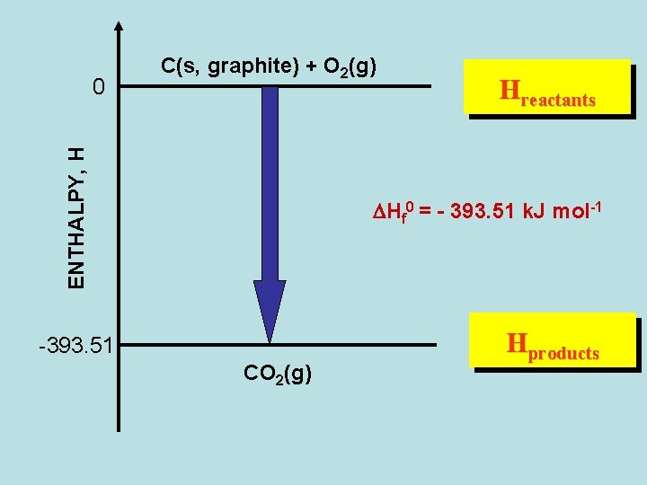 ENTHALPY, H 0 C(s, graphite) + O 2(g) Hreactants DHf 0 = - 393. ENTHALPY, H 0 C(s, graphite) + O 2(g) Hreactants DHf 0 = - 393.