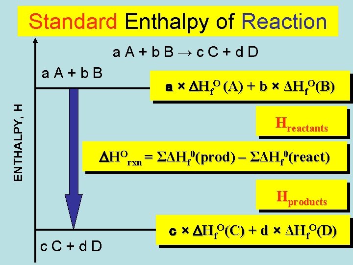 Standard Enthalpy of Reaction a. A+b. B→c. C+d. D ENTHALPY, H a. A+b. B Standard Enthalpy of Reaction a. A+b. B→c. C+d. D ENTHALPY, H a. A+b. B