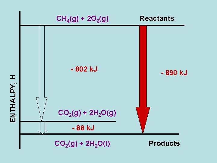 CH 4(g) + 2 O 2(g) ENTHALPY, H - 802 k. J Reactants - CH 4(g) + 2 O 2(g) ENTHALPY, H - 802 k. J Reactants -