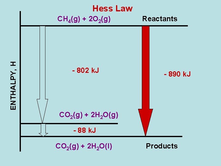 Hess Law ENTHALPY, H CH 4(g) + 2 O 2(g) - 802 k. J Hess Law ENTHALPY, H CH 4(g) + 2 O 2(g) - 802 k. J
