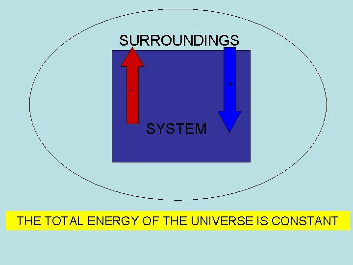 SURROUNDINGS + - SYSTEM THE TOTAL ENERGY OF THE UNIVERSE IS CONSTANT SURROUNDINGS + - SYSTEM THE TOTAL ENERGY OF THE UNIVERSE IS CONSTANT