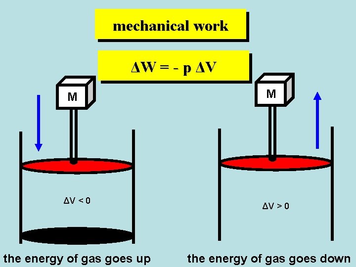 mechanical work ΔW = - p ΔV M ΔV < 0 the energy of mechanical work ΔW = - p ΔV M ΔV < 0 the energy of