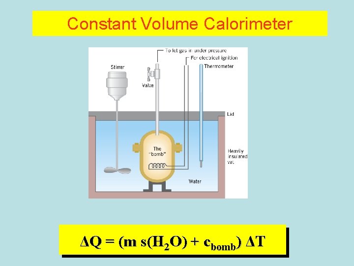 Constant Volume Calorimeter ΔQ = (m s(H 2 O) + cbomb) ΔT Constant Volume Calorimeter ΔQ = (m s(H 2 O) + cbomb) ΔT