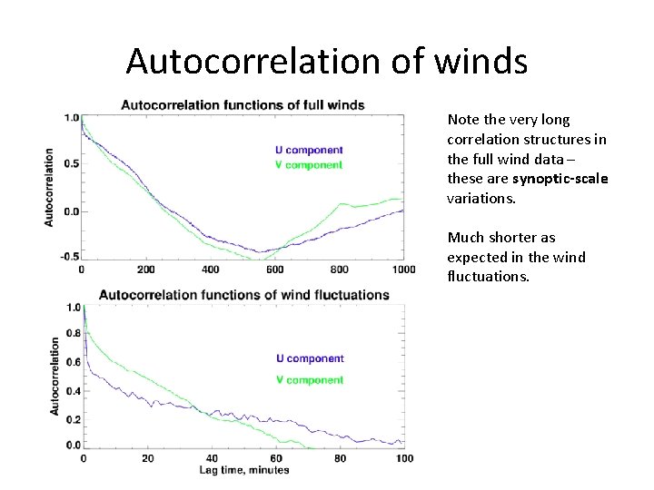Autocorrelation of winds Note the very long correlation structures in the full wind data