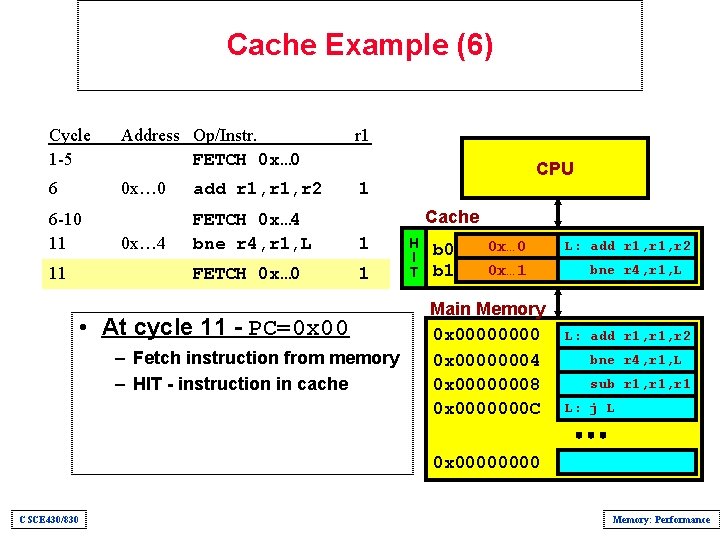 Cache Example (6) Cycle 1 -5 Address Op/Instr. FETCH 0 x… 0 r 1