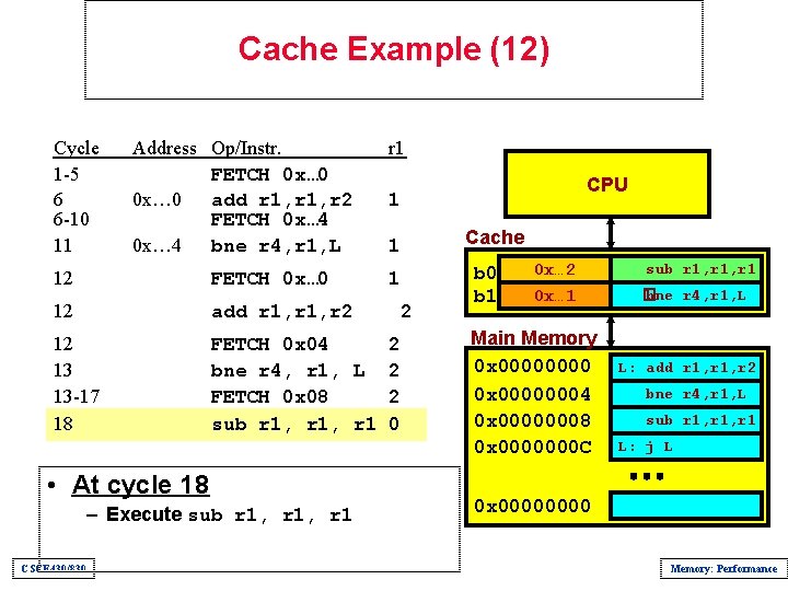 Cache Example (12) Cycle 1 -5 6 6 -10 11 Address Op/Instr. FETCH 0
