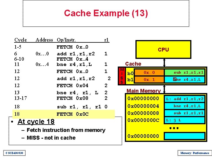 Cache Example (13) Cycle 1 -5 6 6 -10 11 12 12 12 13