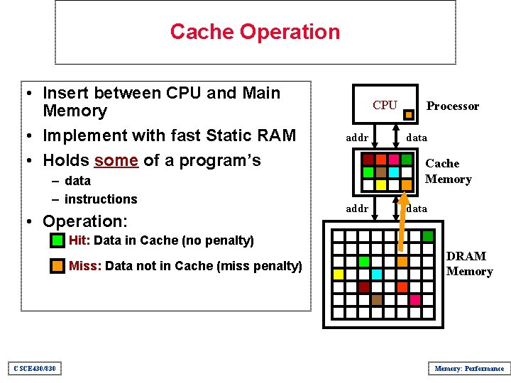 Cache Operation • Insert between CPU and Main Memory • Implement with fast Static