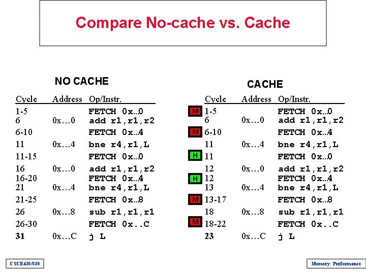 Compare No-cache vs. Cache NO CACHE Cycle 1 -5 6 6 -10 11 11