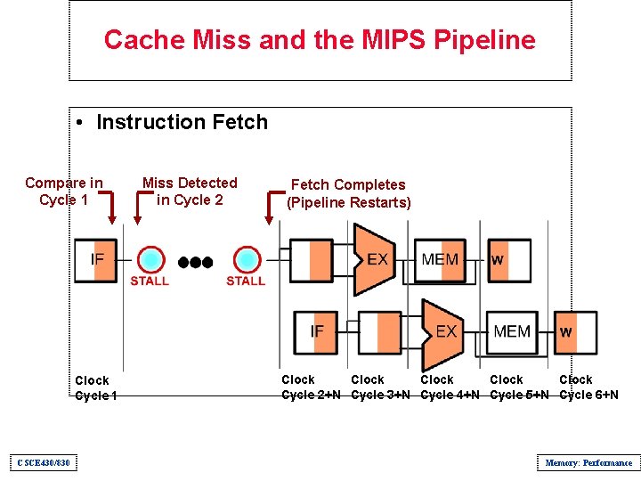 Cache Miss and the MIPS Pipeline • Instruction Fetch Compare in Cycle 1 Clock