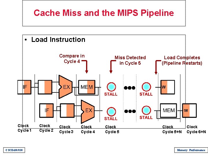Cache Miss and the MIPS Pipeline • Load Instruction Compare in Cycle 4 Clock
