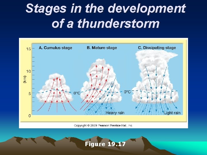 Stages in the development of a thunderstorm Figure 19. 17 