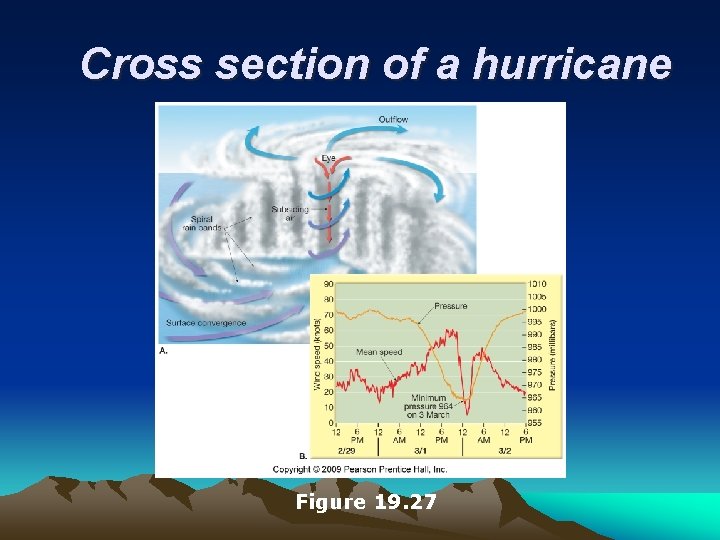 Cross section of a hurricane Figure 19. 27 
