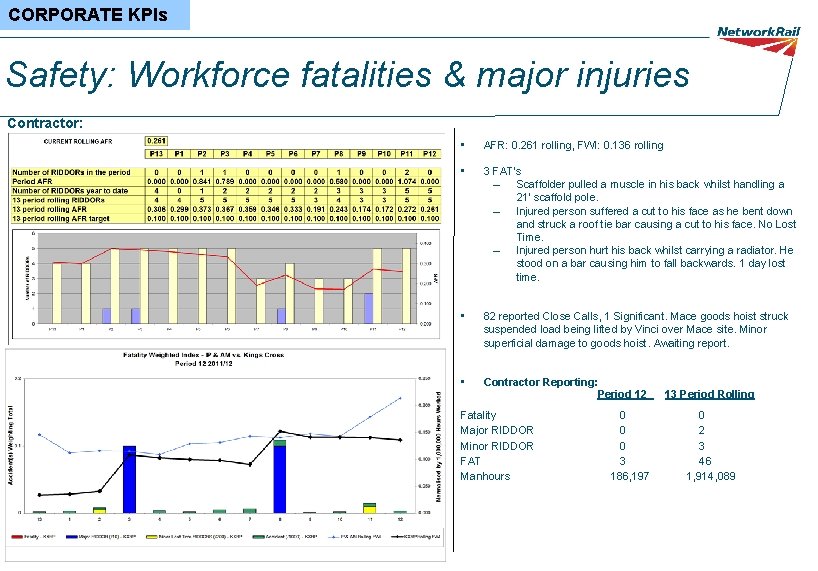 CORPORATE KPIs Safety: Workforce fatalities & major injuries Contractor: • AFR: 0. 261 rolling,