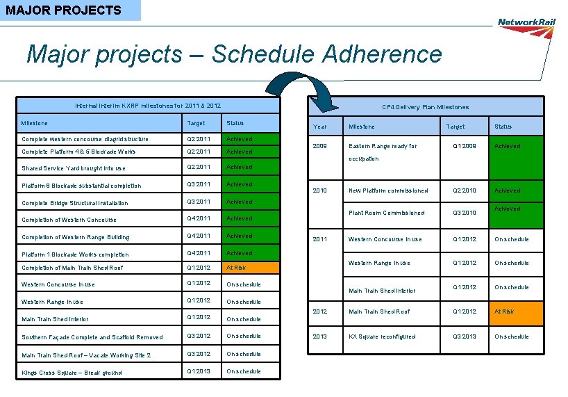 MAJOR PROJECTS Major projects – Schedule Adherence Internal interim KXRP milestones for 2011 &