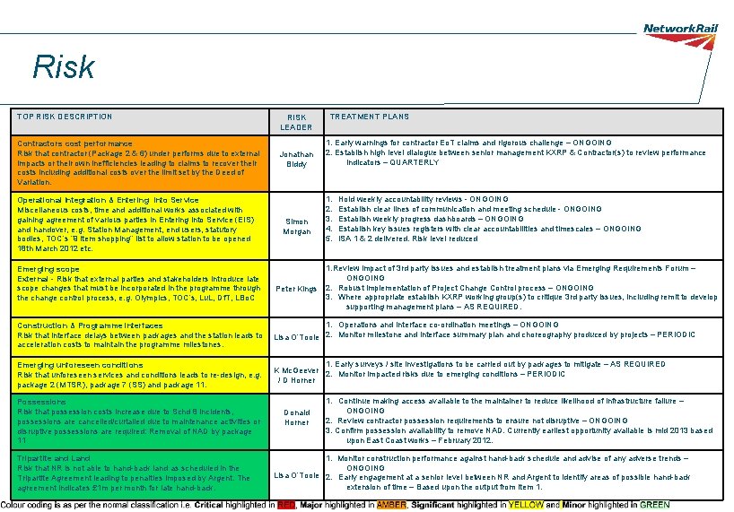 Risk TOP RISK DESCRIPTION Contractors cost performance Risk that contractor (Package 2 & 6)