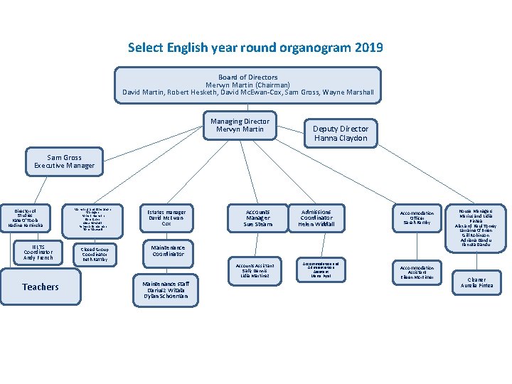 Select English year round organogram 2019 Board of Directors Mervyn Martin (Chairman) David Martin,