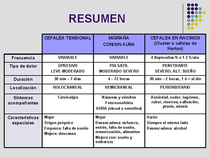 RESUMEN CEFALEA TENSIONAL MIGRAÑA CON/SIN AURA CEFALEA EN RACIMOS (Cluster o cefalea de Horton)