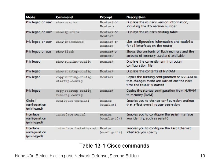 Table 13 -1 Cisco commands Hands-On Ethical Hacking and Network Defense, Second Edition 10 Table 13 -1 Cisco commands Hands-On Ethical Hacking and Network Defense, Second Edition 10