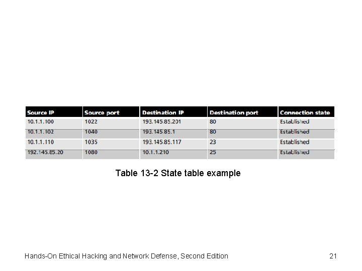 Table 13 -2 State table example Hands-On Ethical Hacking and Network Defense, Second Edition Table 13 -2 State table example Hands-On Ethical Hacking and Network Defense, Second Edition